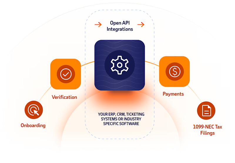 Illustration showing onboarding through tax filings with WorkMarket Open API Integrations