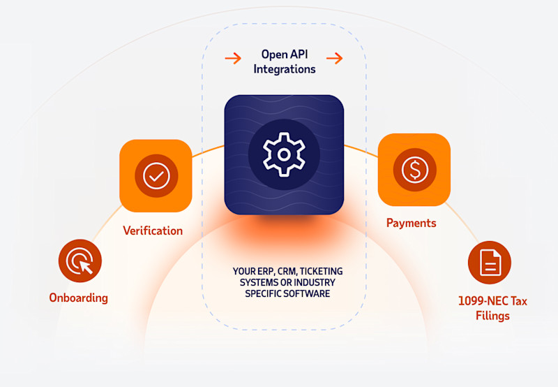 Illustration showing onboarding through tax filings with WorkMarket Open API Integrations