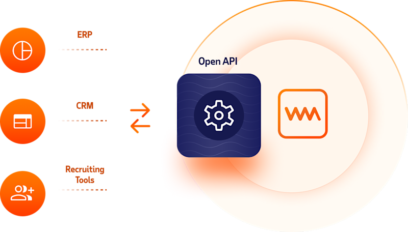 Diagram illustrating that WorkMarket's open API connects with ERP's, CRM's and Recruiting Tools