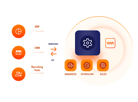 Diagram illustrating that WorkMarket's open API connects with ERP's, CRM's and Recruiting Tools